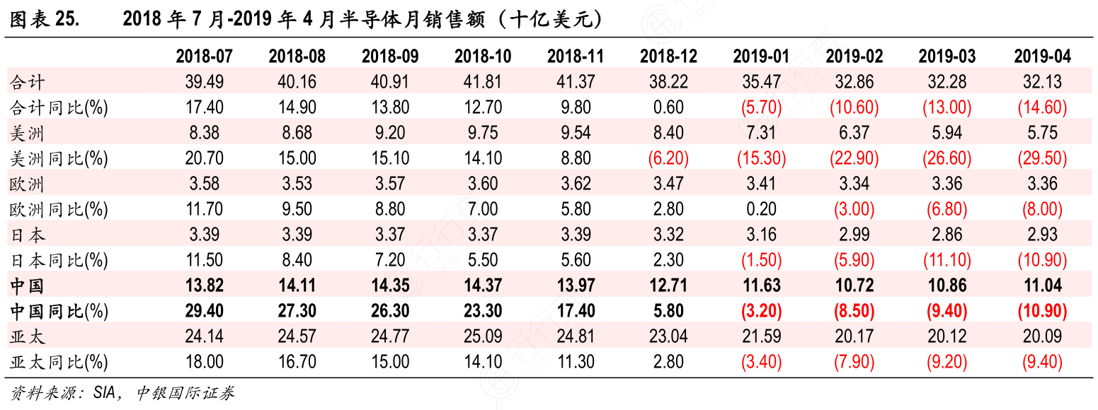 2018年7月-2019年4月半导体月销售额（十亿美元）