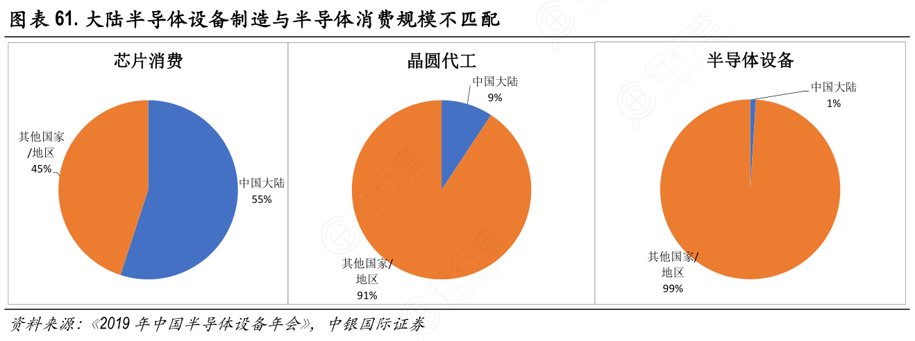 大陆半导体设备制造与半导体消费规模不匹配