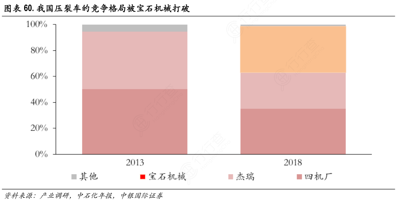 我国压裂车的竞争格局被宝石机械打破
