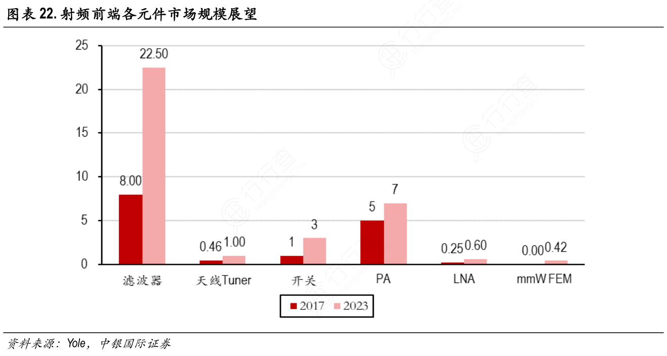 射频前端各元件市场规模展望