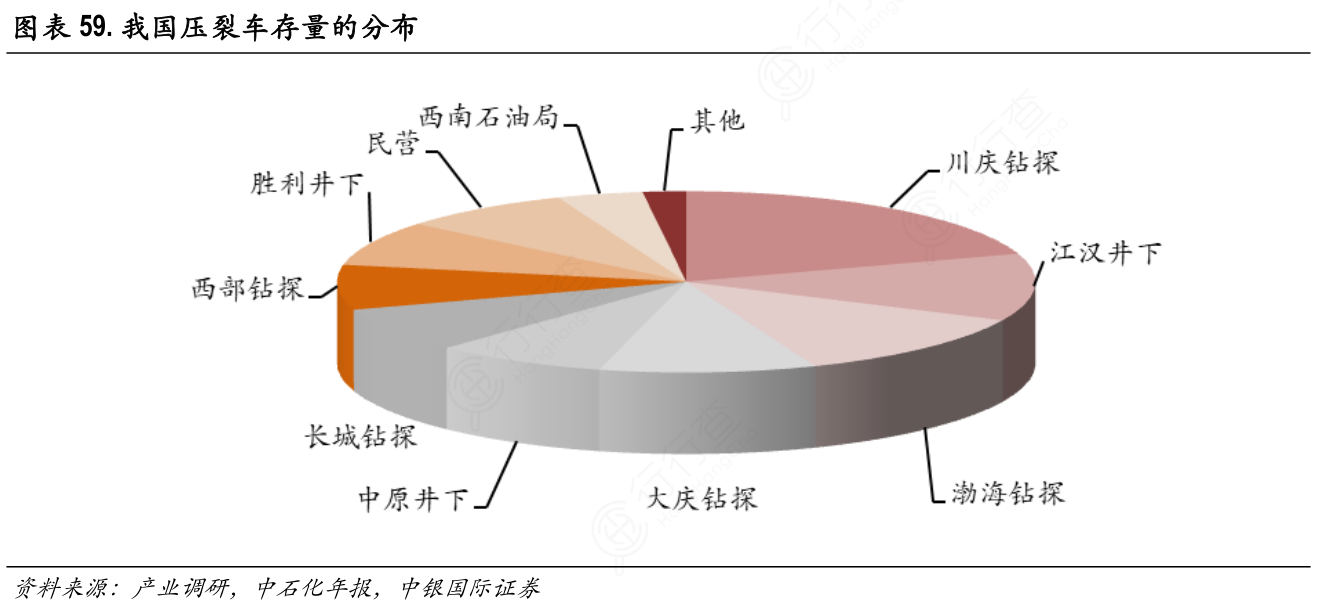 我国压裂车存量的分布