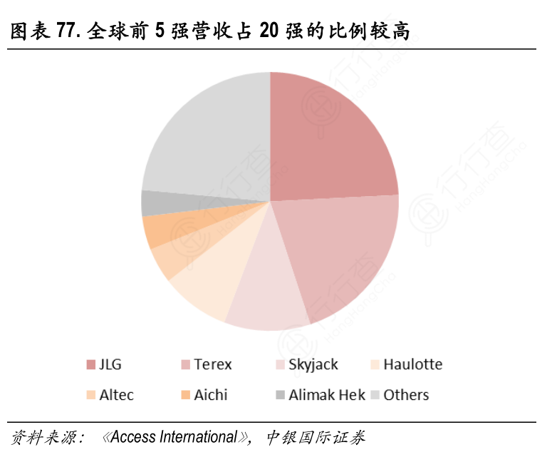 全球前5强营收占20强的比例较高_