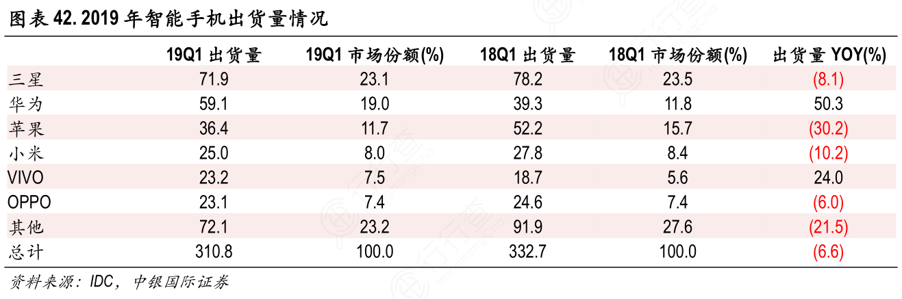 2019年智能手机出货量情况