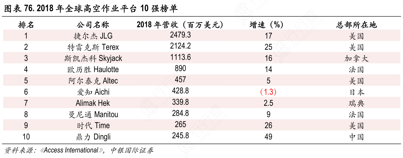 2018年全球高空作业平台10强榜单