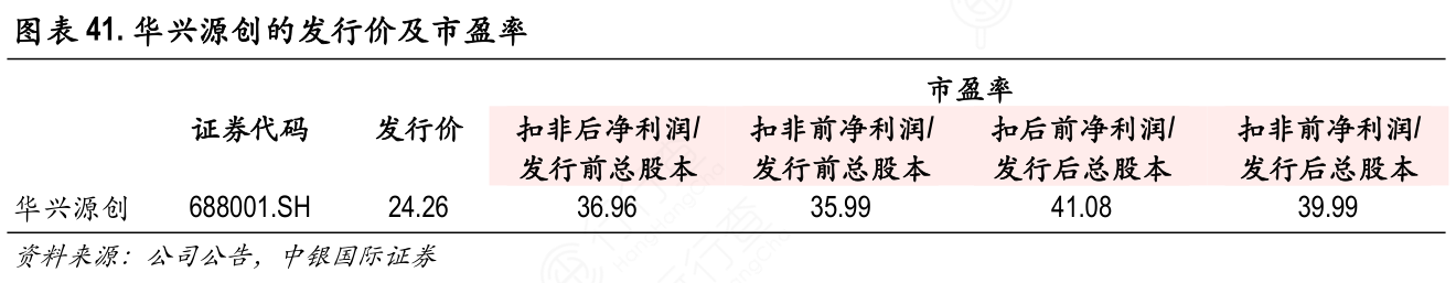华兴源创的发行价及市盈率