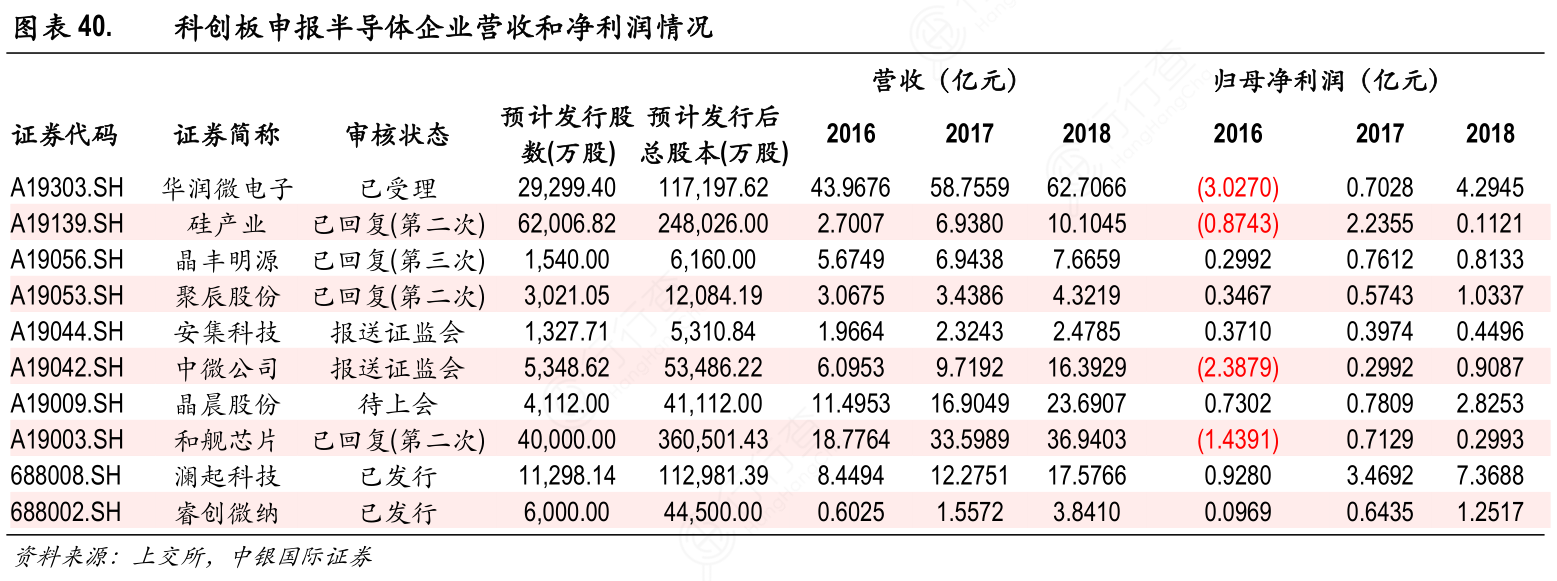 科创板申报半导体企业营收和净利润情况