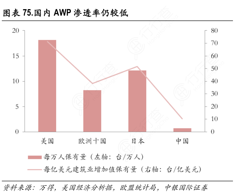 国内AWP渗透率仍较低