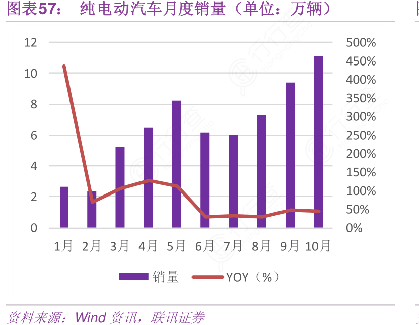 纯电动汽车月度销量（单位：万辆）