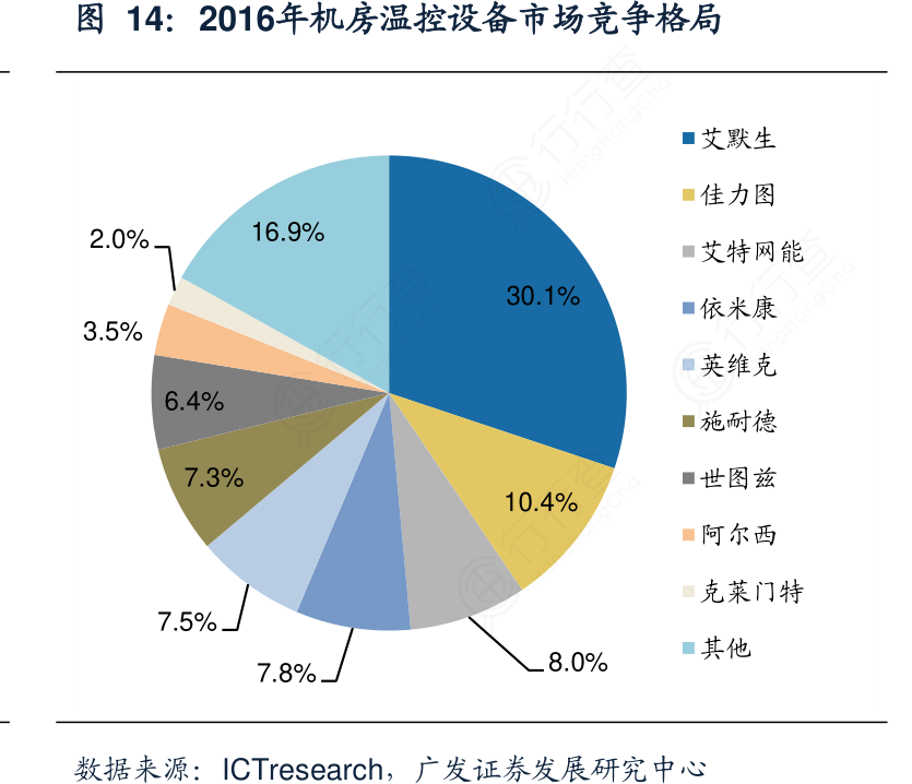2016年机房温控设备市场竞争格局
