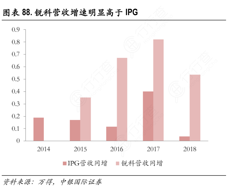 锐科营收增速明显高于IPG