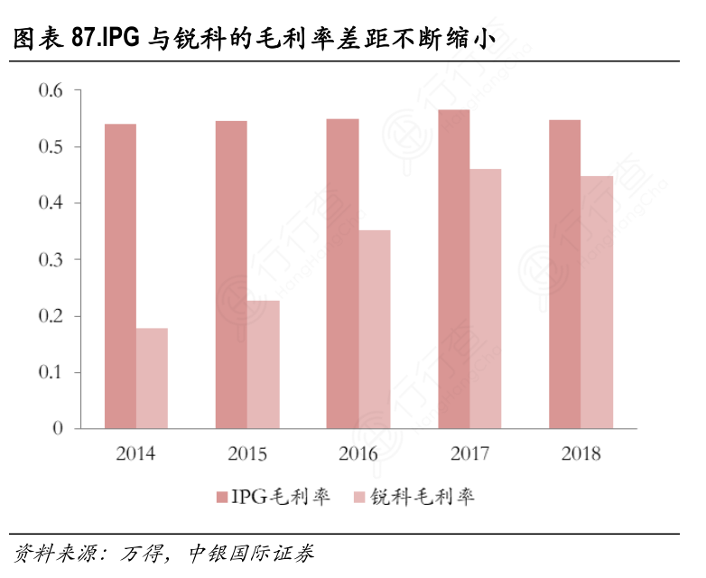 IPG与锐科的毛利率差距不断缩小_