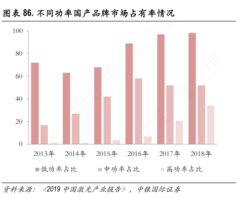 不同功率国产品牌市场占有率情况
