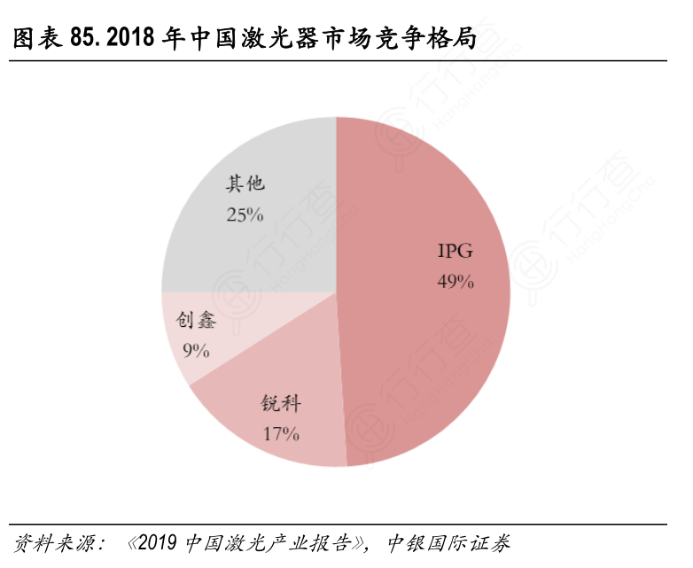 2018年中国激光器市场竞争格局_