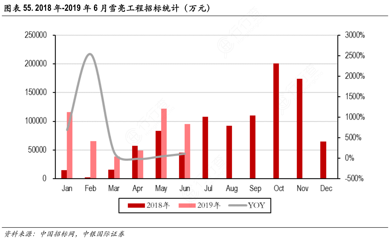 2018年-2019年6月雪亮工程招标统计（万元）