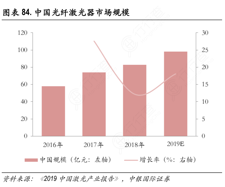 中国光纤激光器市场规模