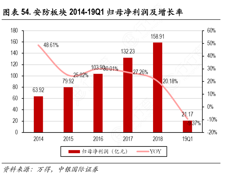 安防板块2014-19Q1归母净利润及增长率