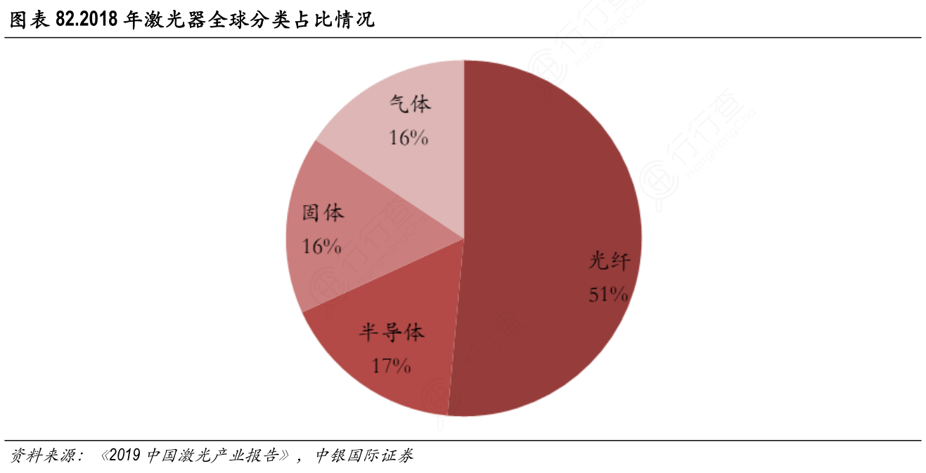 2018年激光器全球分类占比情况