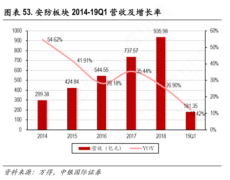 安防板块2014-19Q1营收及增长率_