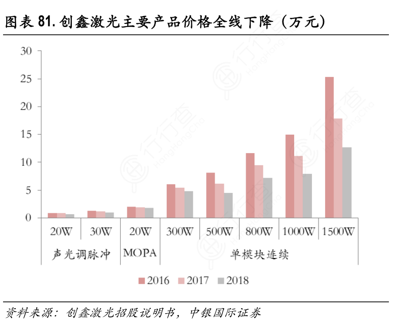 创鑫激光主要产品价格全线下降（万元）