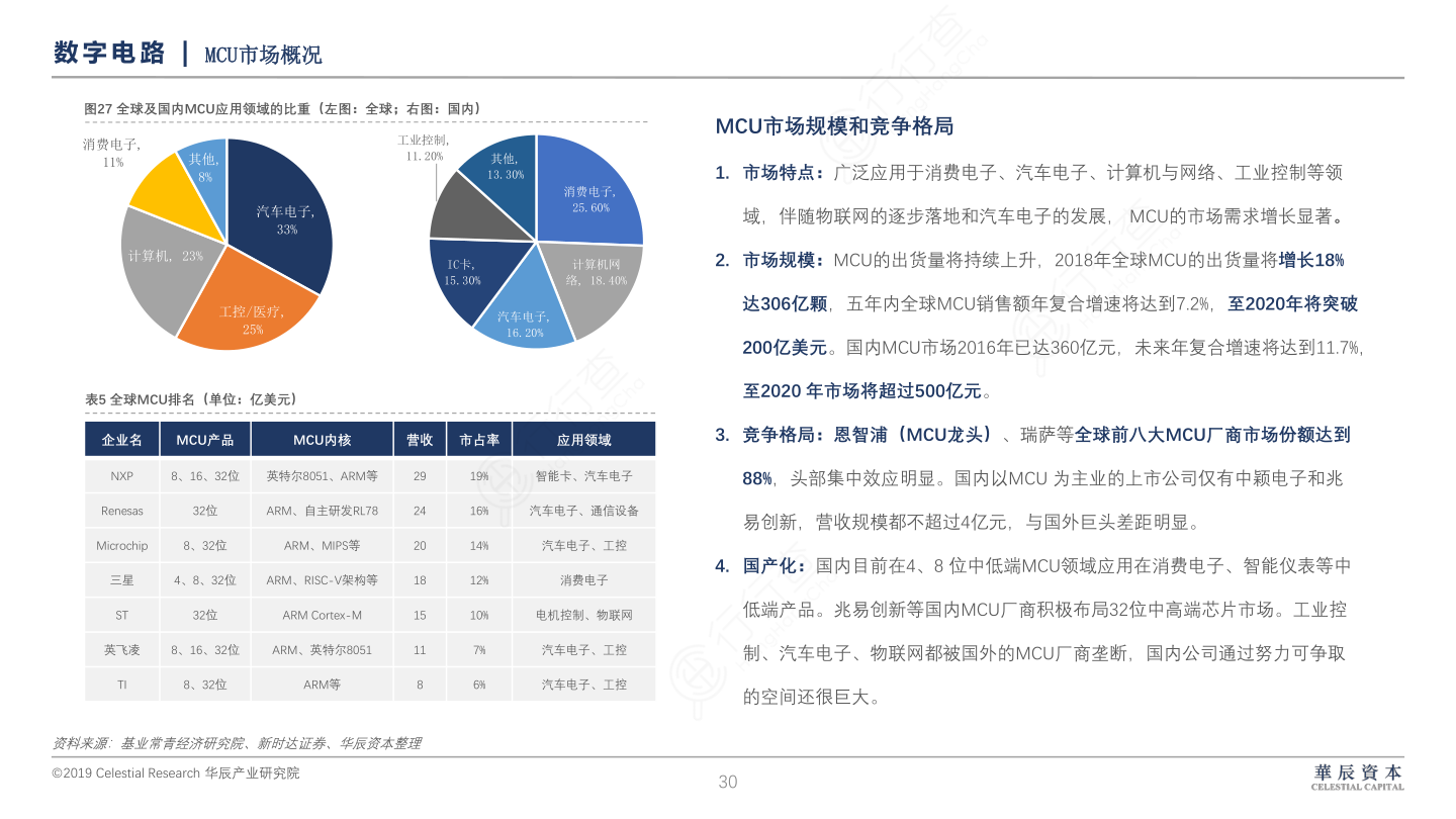 半导体深度-数字电路_：_MCU市场概况