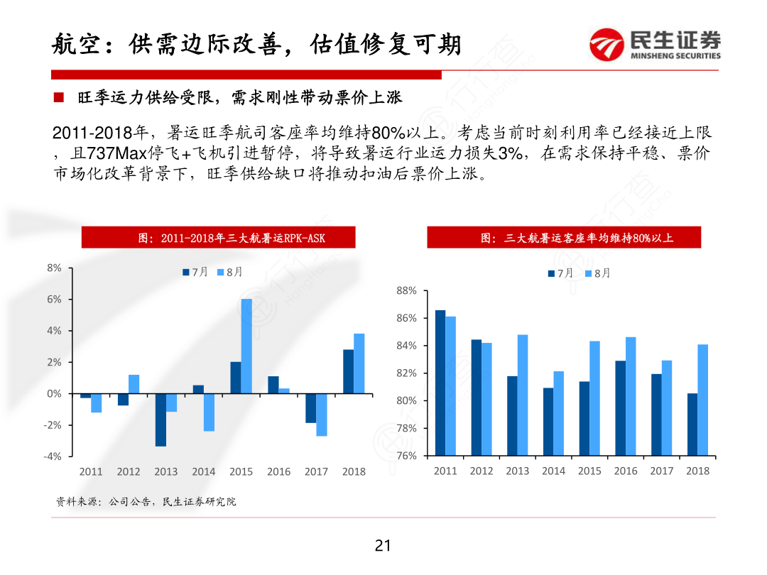航旅板块2019H2投资策略：握紧核心资产，择机布局周期拐点-航空：供需边际改善，估值修复可期_2