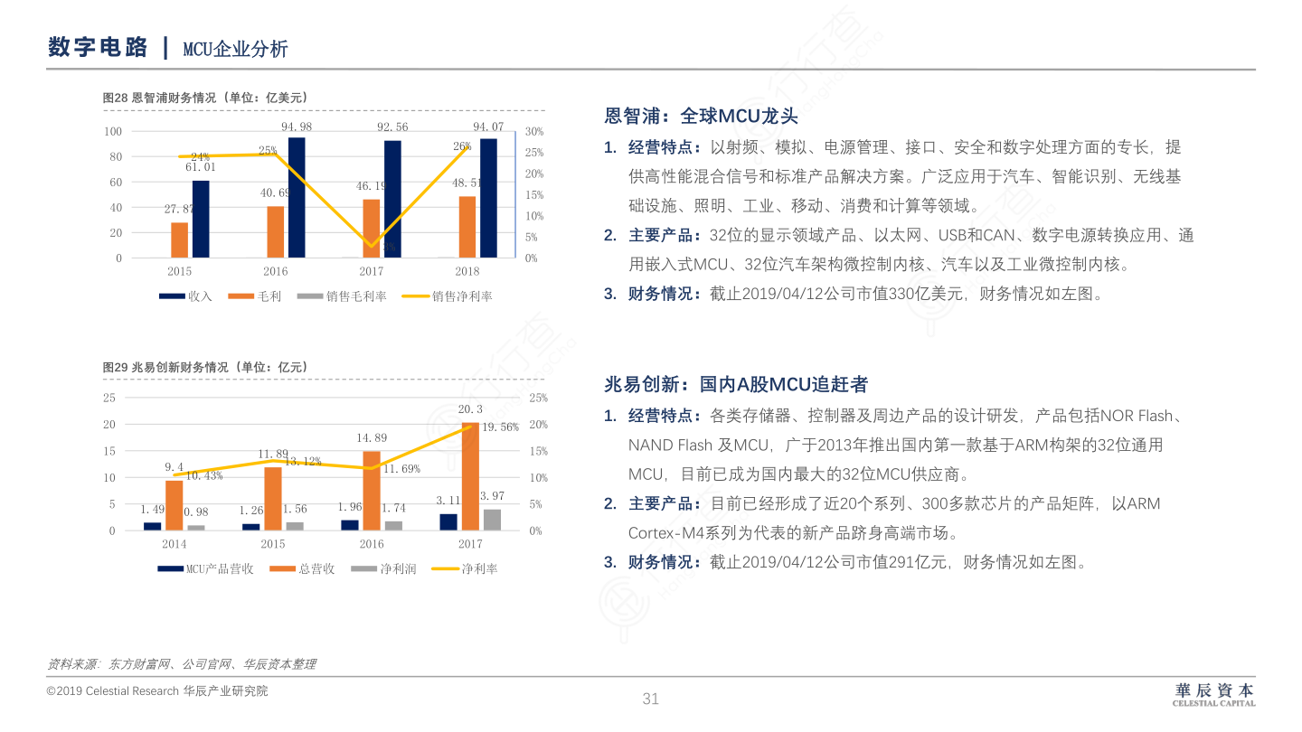 半导体深度-数字电路_：_MCU企业分析