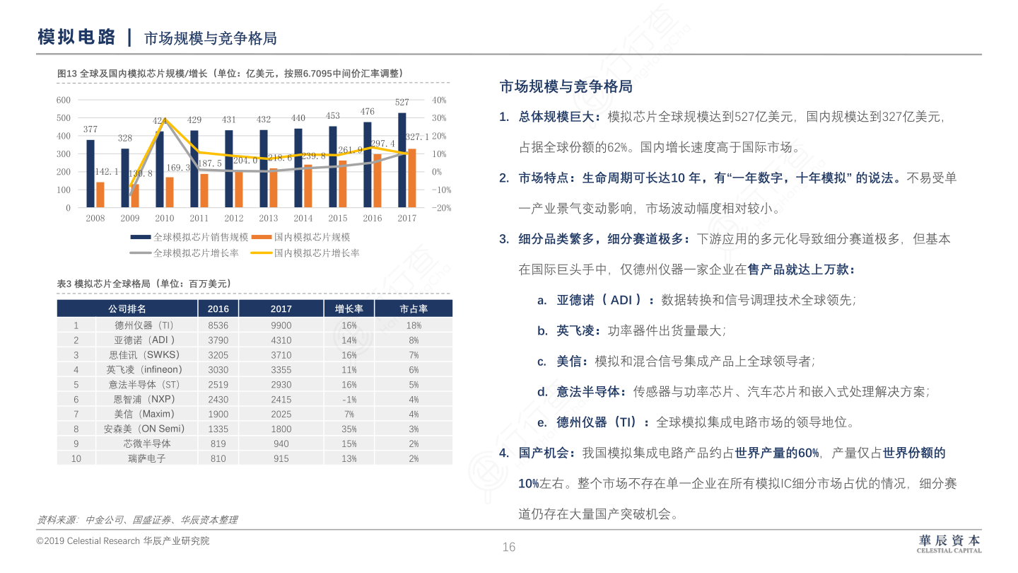 半导体深度-模拟电路_：_市场规模与竞争格局