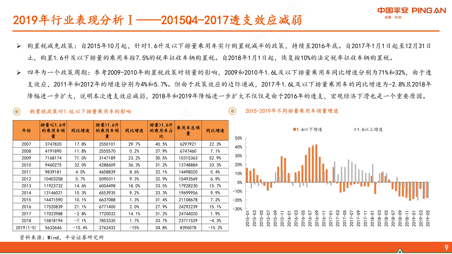 汽车及零部件行业2019年中期策略报告：弱复苏、强龙头-2019年行业表现分析Ⅰ——2015Q4-2017透支效应减弱