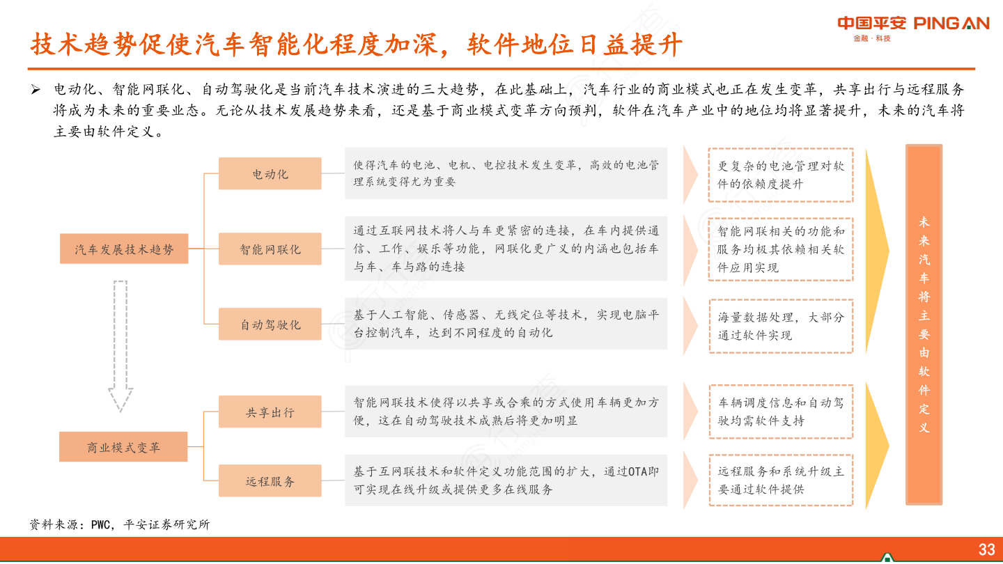 中期策略报告：多点开花，经济下行压力下凸显成长价值-技术趋势促使汽车智能化程度加深，软件地位日益提升