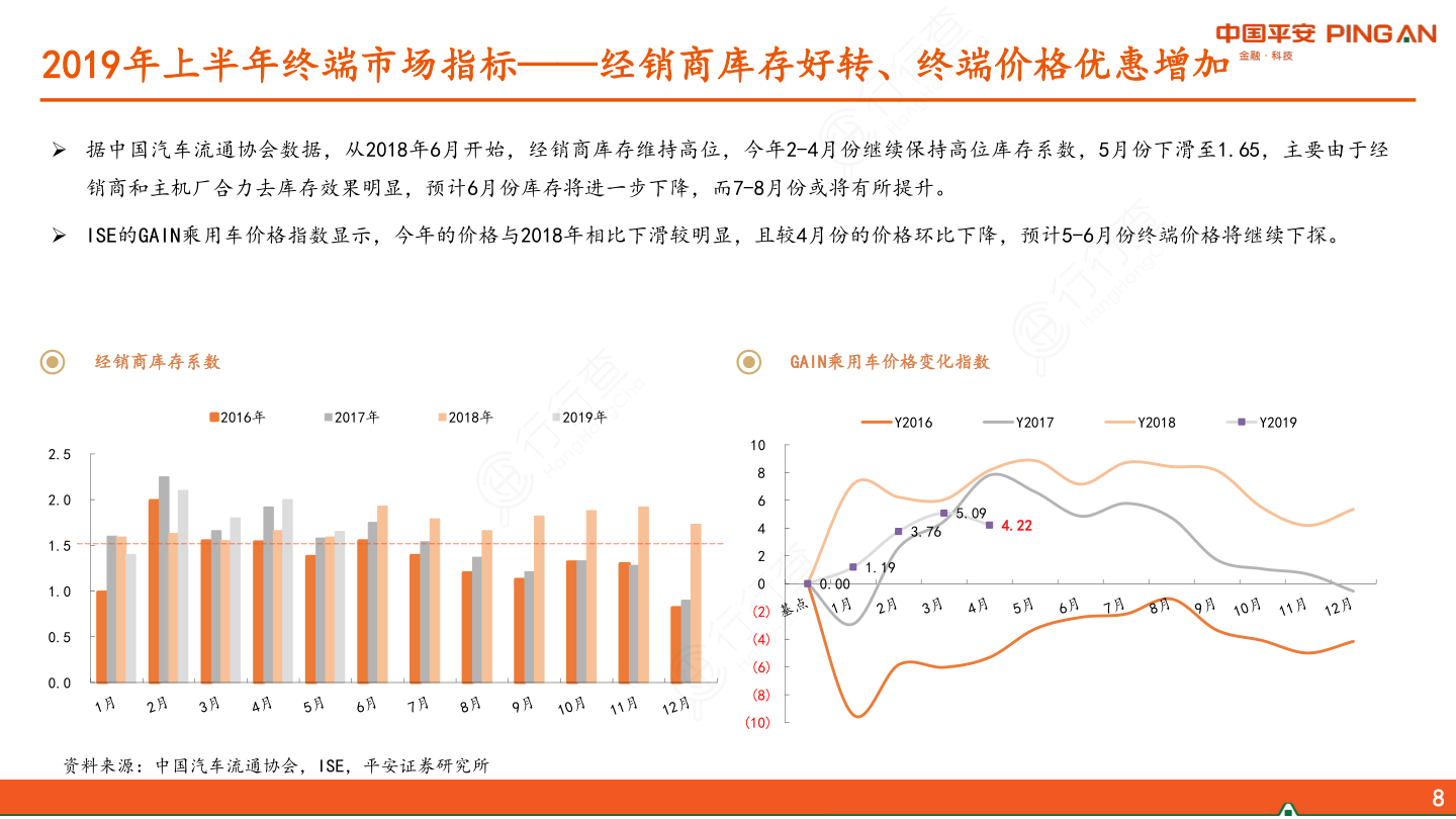汽车及零部件行业2019年中期策略报告：弱复苏、强龙头-2019年上半年终端市场指标——经销商库存好转、终端价格优惠增加