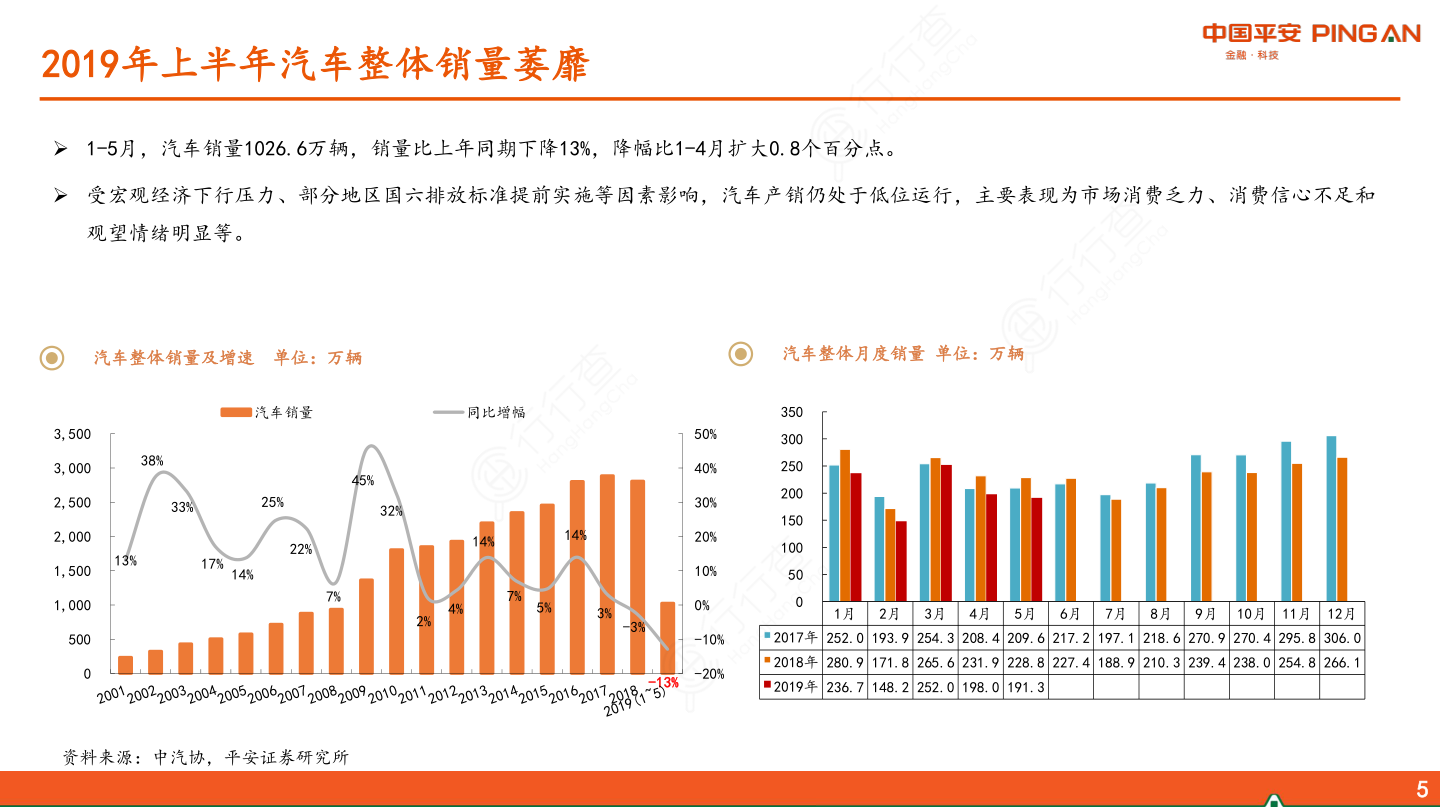 汽车及零部件行业2019年中期策略报告：弱复苏、强龙头-2019年上半年汽车整体销量萎靡