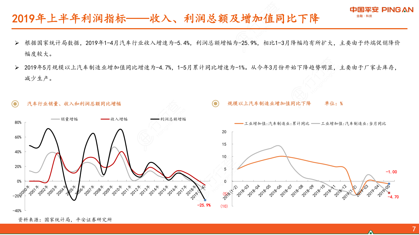 汽车及零部件行业2019年中期策略报告：弱复苏、强龙头-2019年上半年利润指标——收入、利润总额及增加值同比下降