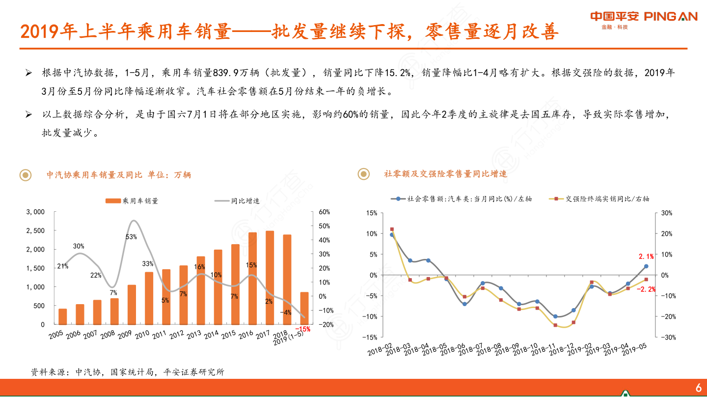 汽车及零部件行业2019年中期策略报告：弱复苏、强龙头-2019年上半年乘用车销量——批发量继续下探，零售量逐月改善