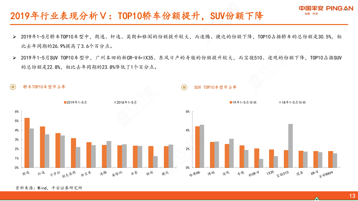 汽车及零部件行业2019年中期策略报告：弱复苏、强龙头-2019年行业表现分析Ⅴ：TOP10轿车份额提升，SUV份额下降