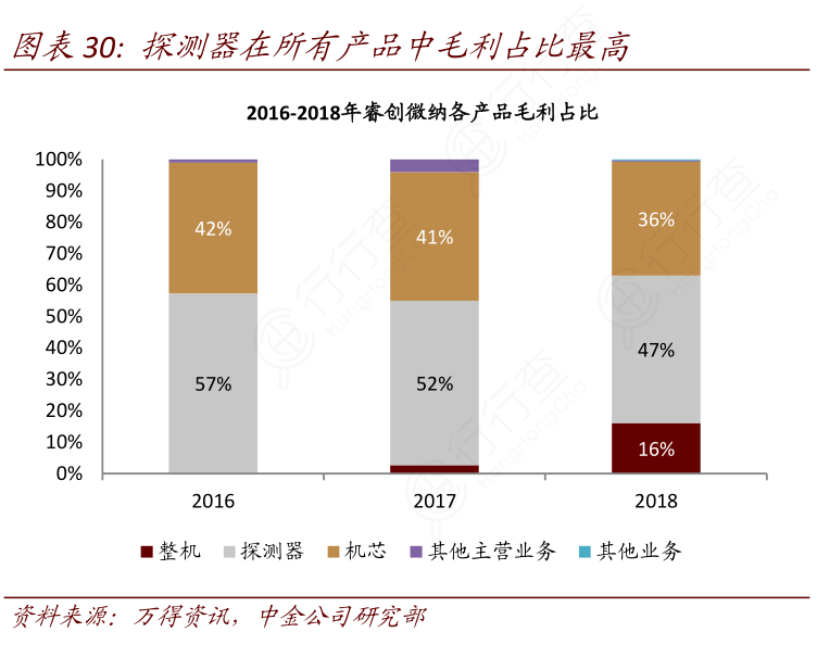 探测器在所有产品中毛利占比最高