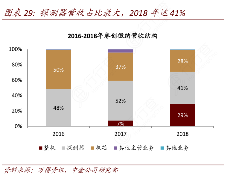 探测器营收占比最大，2018年达41%_