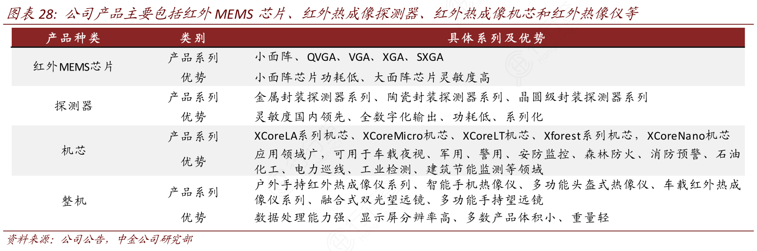 公司产品主要包括红外MEMS芯片、红外热成像探测器、红外热成像机芯和