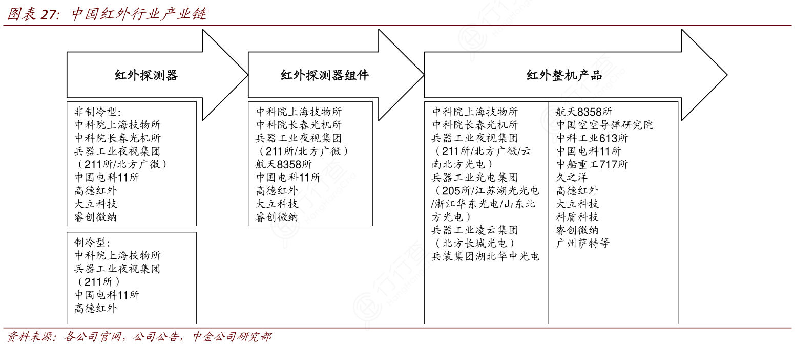中国红外行业产业链