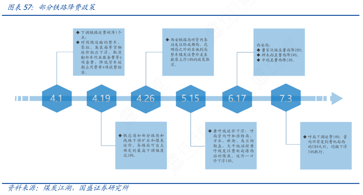 部分铁路降费政策