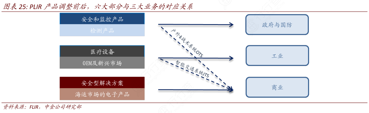 PLIR产品调整前后，六大部分与三大业务的对应关系