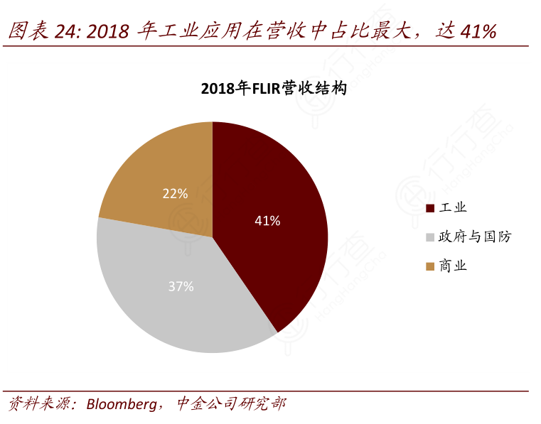 2018年工业应用在营收中占比最大，达41%