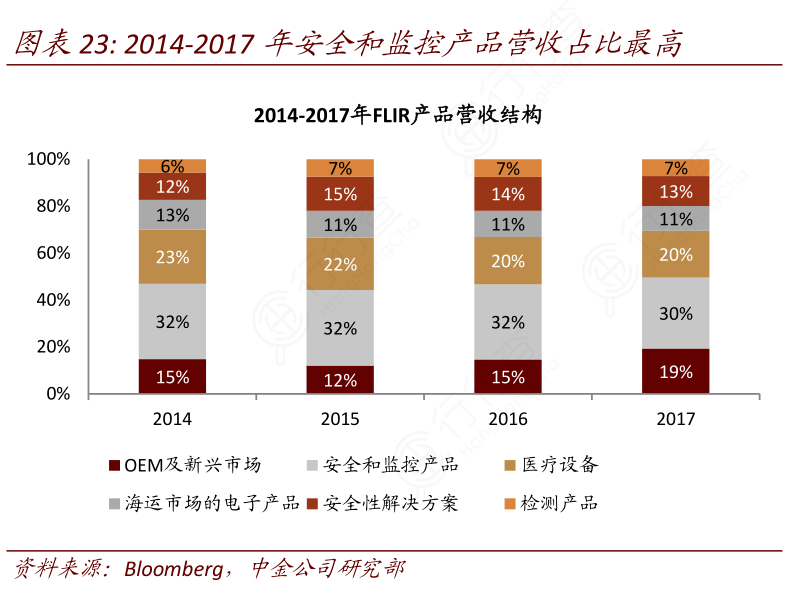 2014-2017年安全和监控产品营收占比最高_