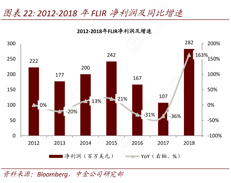 2012-2018年FLIR净利润及同比增速