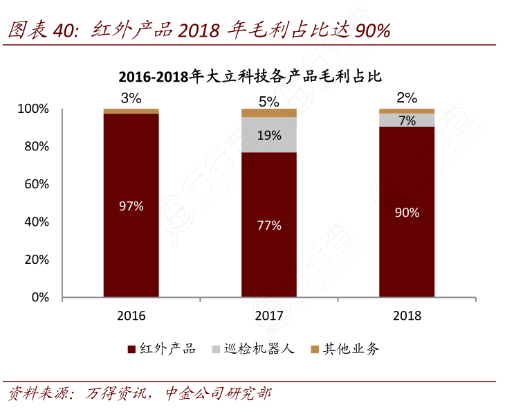 红外产品2018年毛利占比达90%