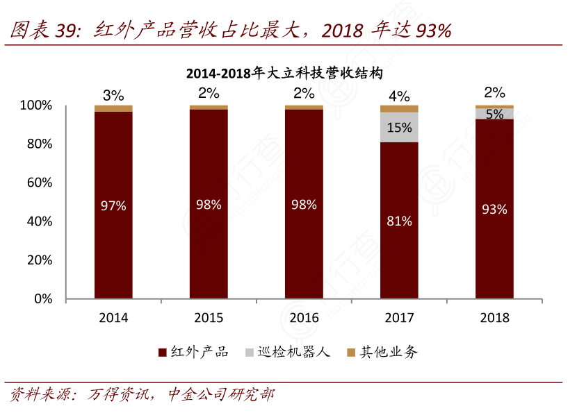 红外产品营收占比最大，2018年达93%_