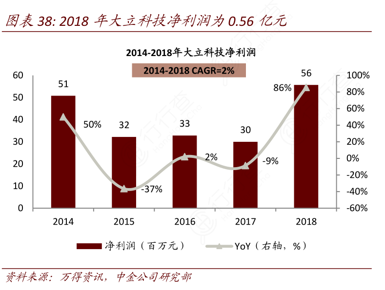 2018年大立科技净利润为0-56亿元