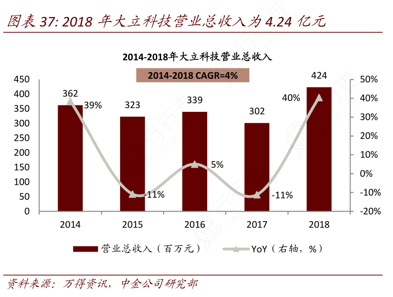 2018年大立科技营业总收入为4-24亿元_