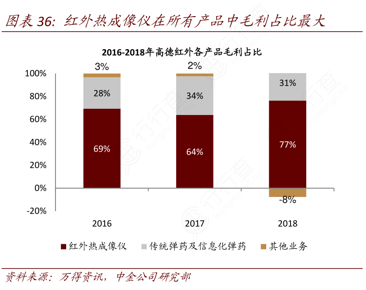 红外热成像仪在所有产品中毛利占比最大