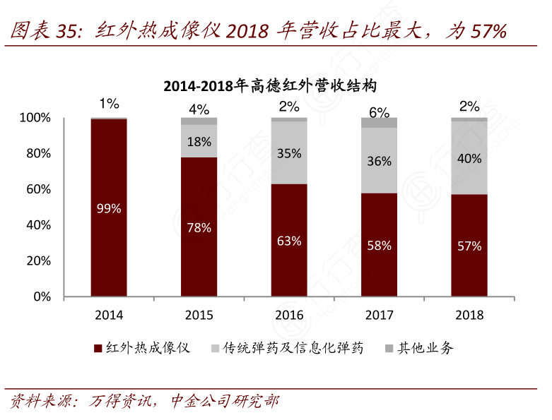 红外热成像仪2018年营收占比最大，为57%_