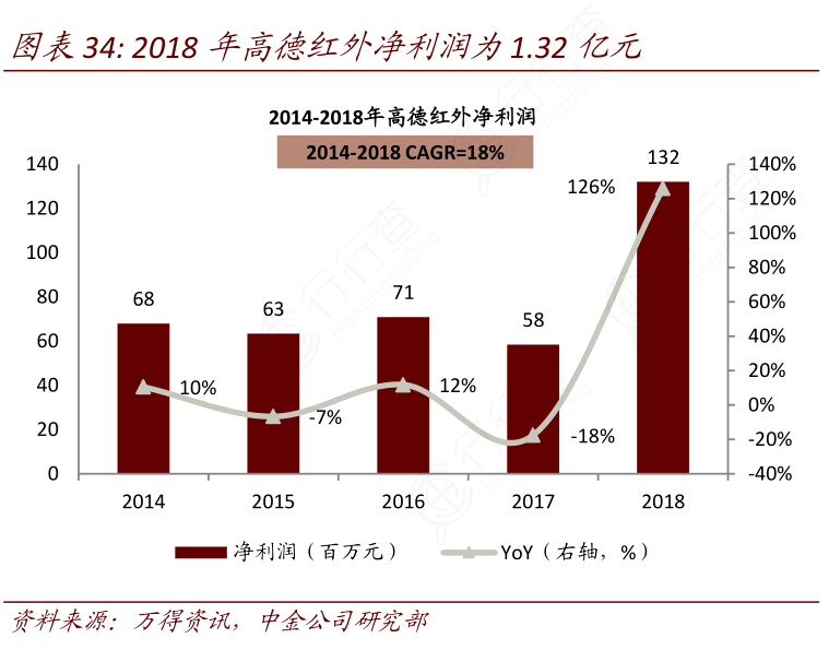 2018年高德红外净利润为1-32亿元